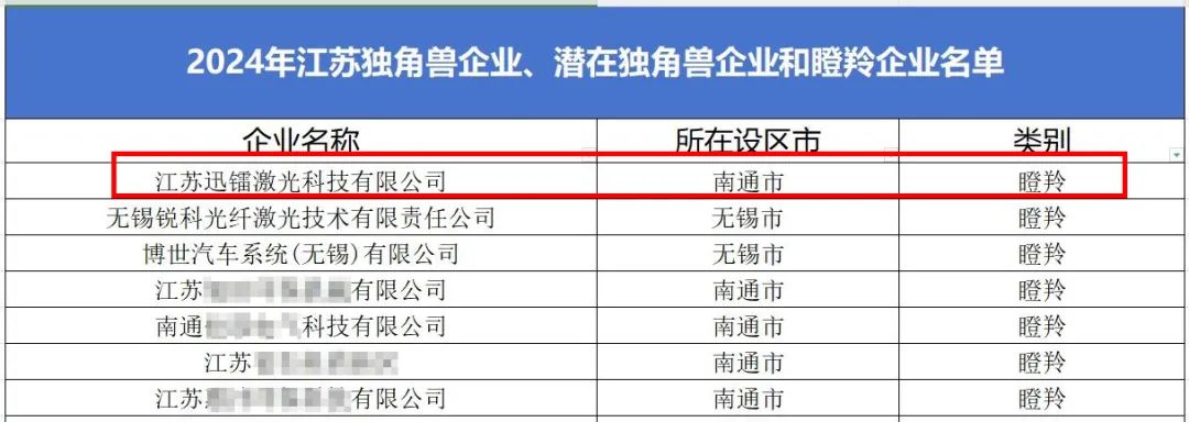迅鐳激光再次榮登江蘇獨(dú)角獸企業(yè)暨瞪羚企業(yè)名單！(圖3)